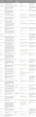 Using crop modeling to find solutions for wheat diseases: A review